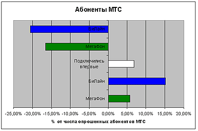 ОПМС - Общество потребителей мобильной связи - CNews