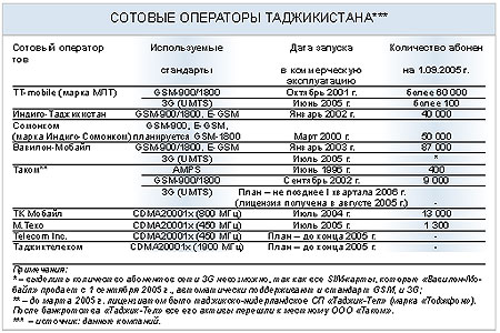 Оператор мобильной связи 988. Мобильные операторы Таджикистана. Кодов операторов мобильной связи Таджикистан. Коды сотовых операторов Таджикистана. Мобильные операторы Таджикистана коды.