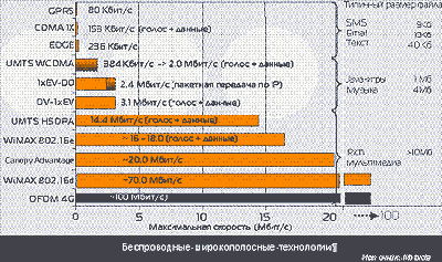 Беспроводные широкополосные технологии