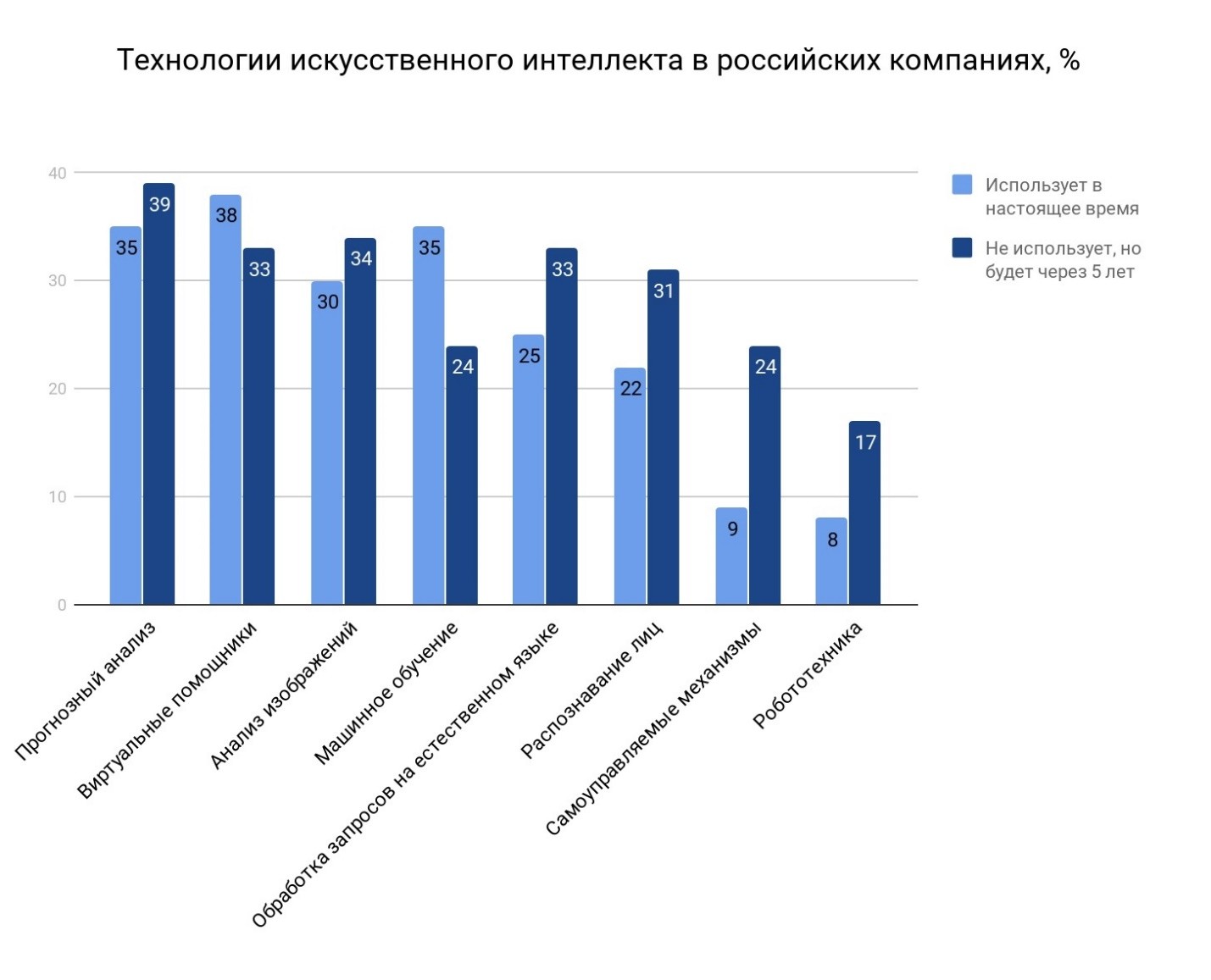 Затраты на использование цифровых технологий это. График развития искусственного интеллекта. Статистика применения искусственного интеллекта. Искусственный интеллект статистика. Искусственный интеллект диаграмма.