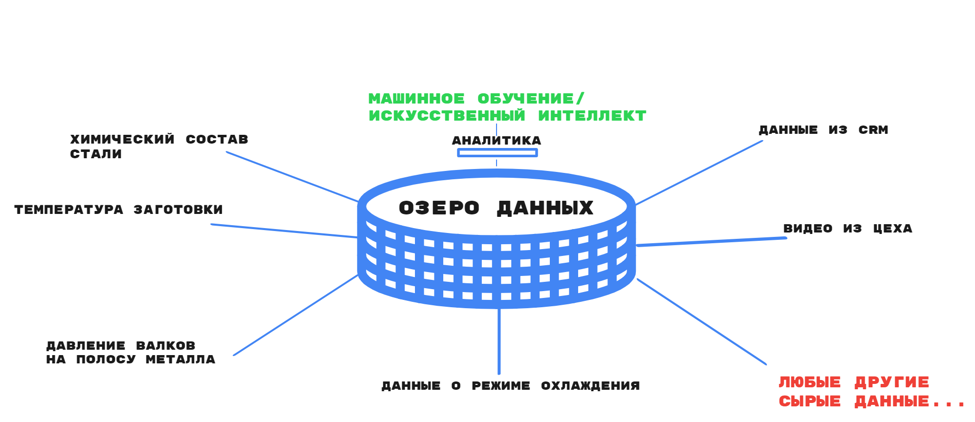 Озера данных пример. Озеро данных. Озеро данных схема. Производственная цепочка стали. НЛМК цифровизация.