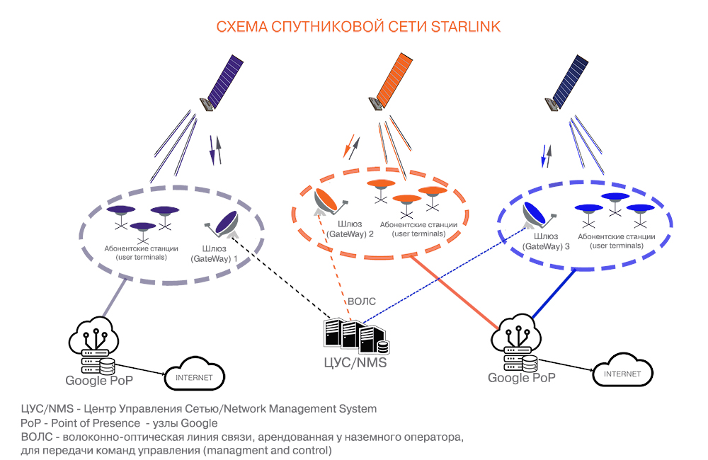 Терминал старлинк купить. Спутниковая связь Starlink. Терминалы системы спутниковой связи Starlink. Спутниковая станция Starlink. Схема спутниковой сети Starlink.