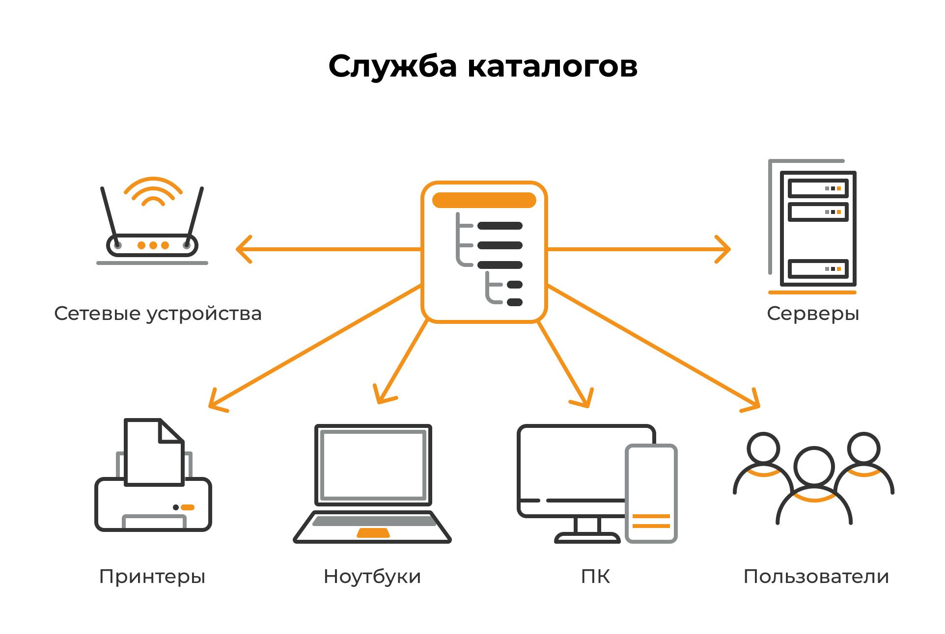 Доменное управление. Служба каталогов. Единая служба каталогов. Отечественные операционные системы. Базальт СПО.