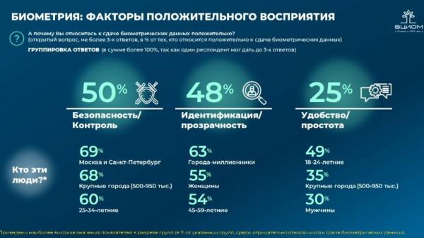 71% россиян не имеет опыта сдачи биометрии, а 39% не имеет представления о том, что это такое